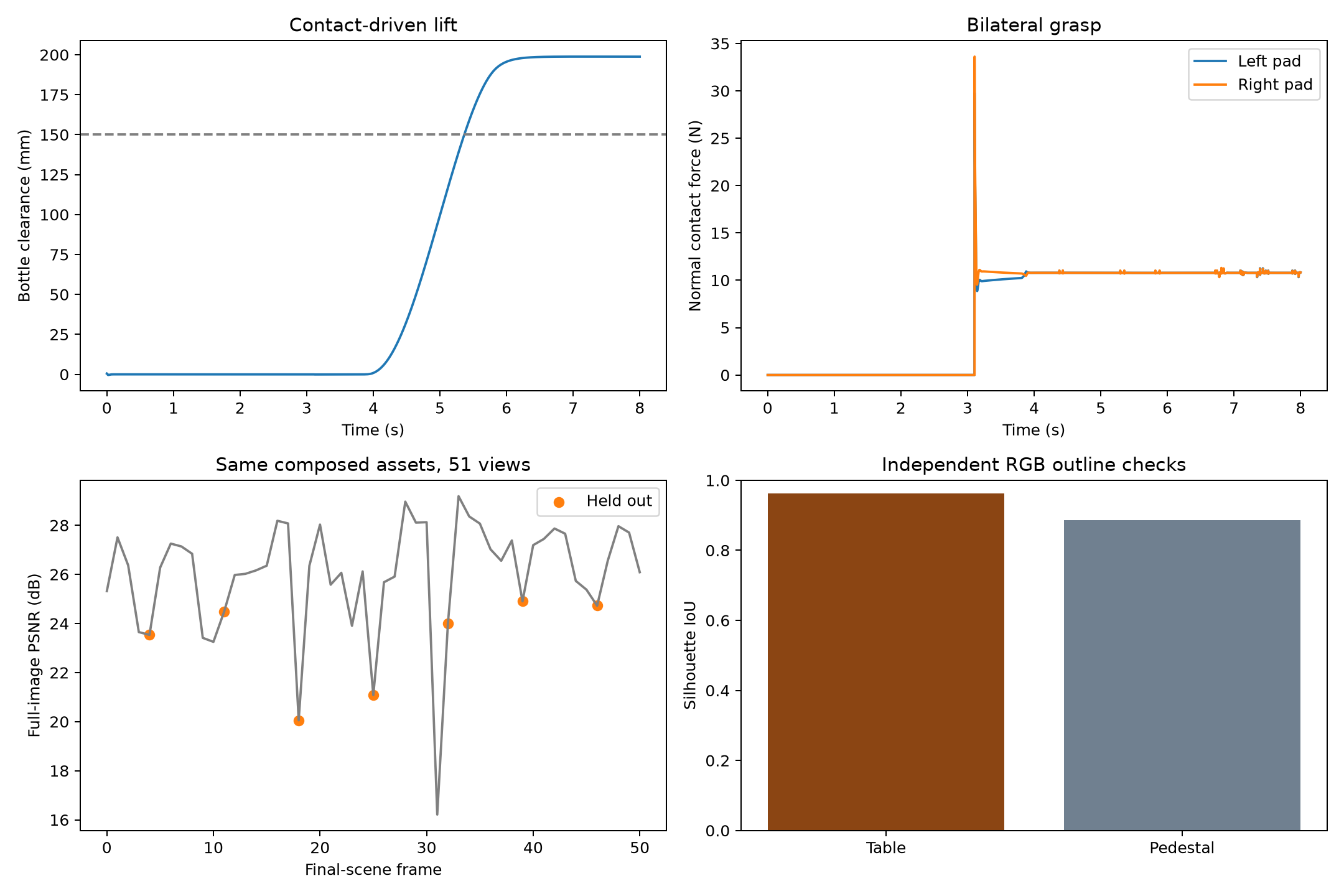 Baseline experiment verification